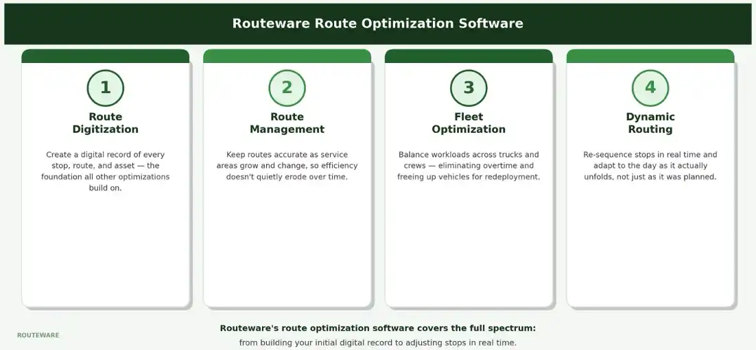 Four functionality cards (Route Digitization, Route Management, Fleet Optimization, Dynamic Routing)